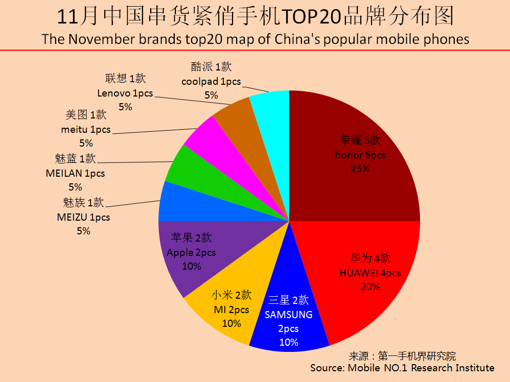 2017年11月中国串货紧俏手机市场分析报告