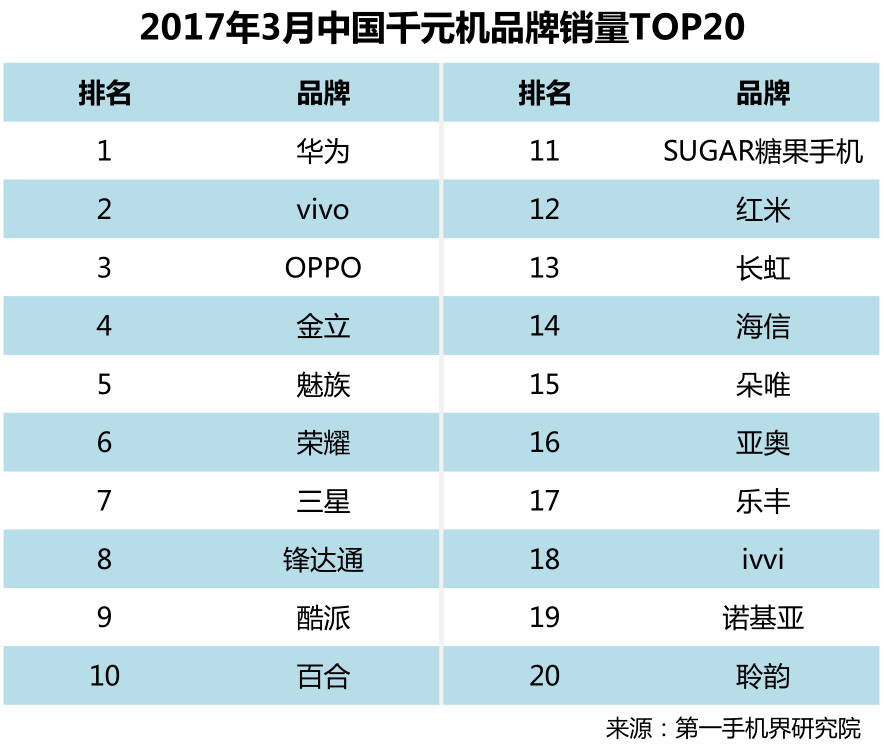 2017年3月中国热销千元机市场分析报告：千元机市场成为互联网手机品牌转战线下的主战场