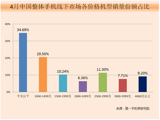 2017年4月中国高端手机市场分析报告