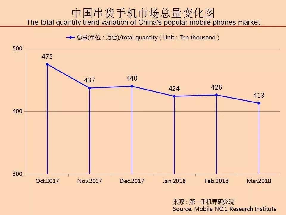 2018年3月中国串货紧俏手机市场分析报告