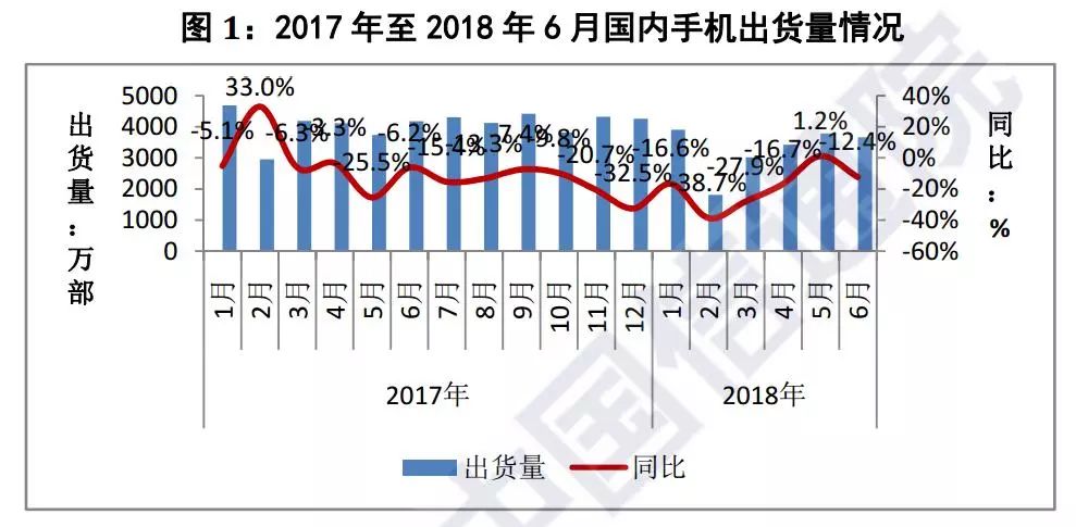 2018年6月，国内手机市场出货量3661.0万部