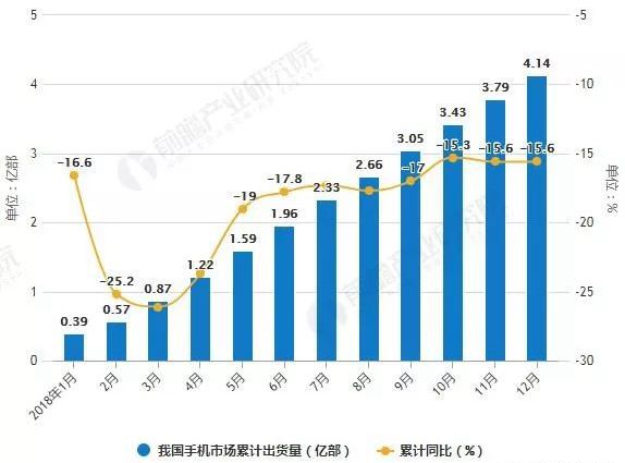 2018年中国手机行业分析：全年出货量下降，国产头部品牌大放异彩