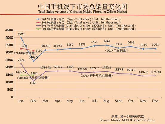 2018年2月中国热销千元机市场分析报告