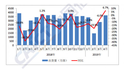 4月国内手机市场总体出货量3653万部，同比增长6.7%